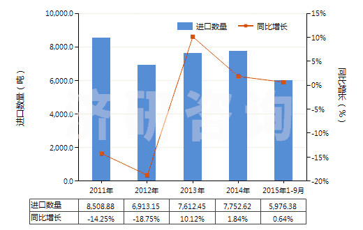 2011-2015年9月中國塑料制壇,瓶及類似品(供運輸或包裝貨物用的)(HS39233000)進口量及增速統(tǒng)計